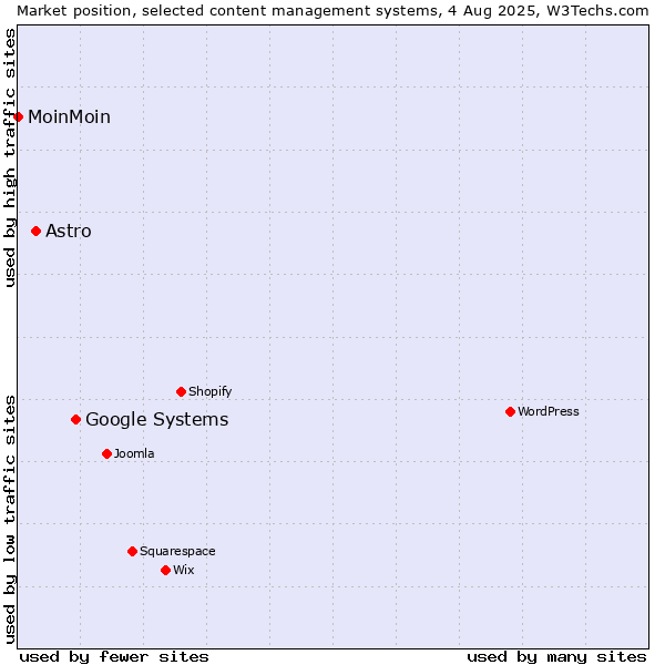 Market position of Google Systems vs. Astro vs. MoinMoin