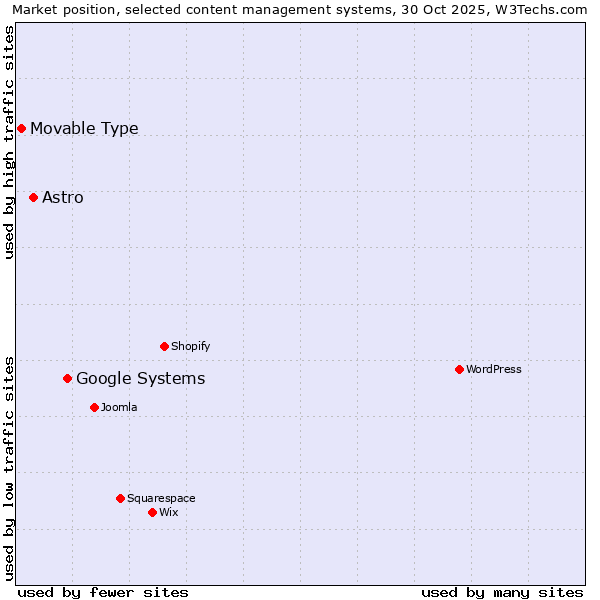 Market position of Google Systems vs. Astro vs. Movable Type