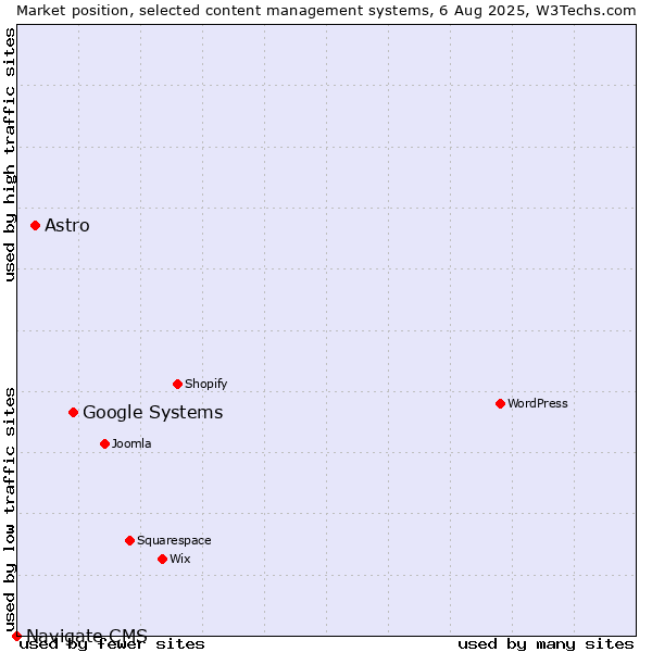 Market position of Google Systems vs. Astro vs. Navigate CMS