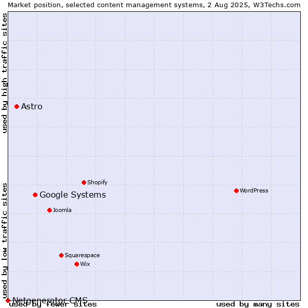 Market position of Google Systems vs. Astro vs. Netgenerator CMS