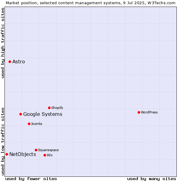 Market position of Google Systems vs. Astro vs. NetObjects