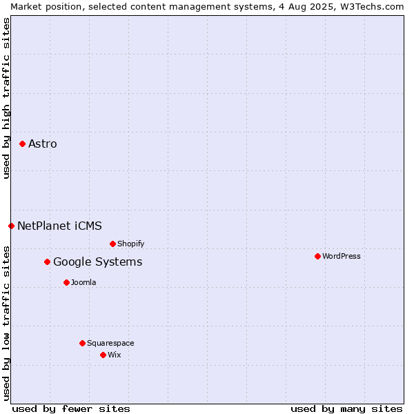 Market position of Google Systems vs. Astro vs. NetPlanet iCMS