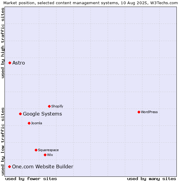 Market position of Google Systems vs. Astro vs. One.com Website Builder