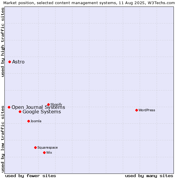 Market position of Google Systems vs. Astro vs. Open Journal Systems