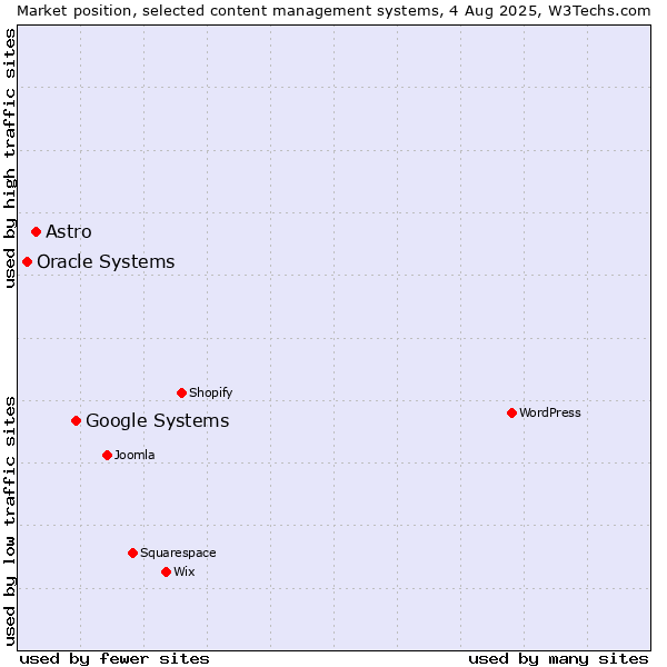 Market position of Google Systems vs. Astro vs. Oracle Systems