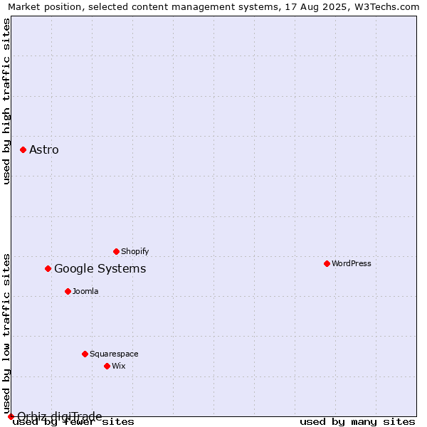Market position of Google Systems vs. Astro vs. Orbiz digiTrade