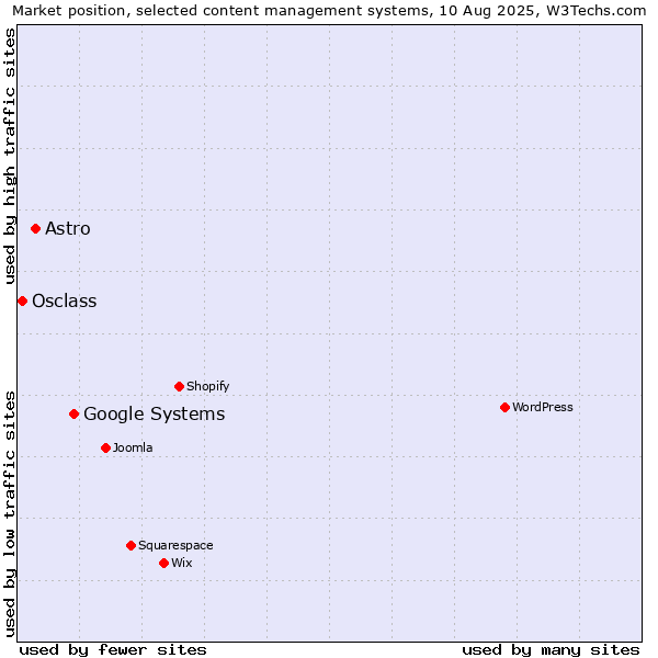 Market position of Google Systems vs. Astro vs. Osclass