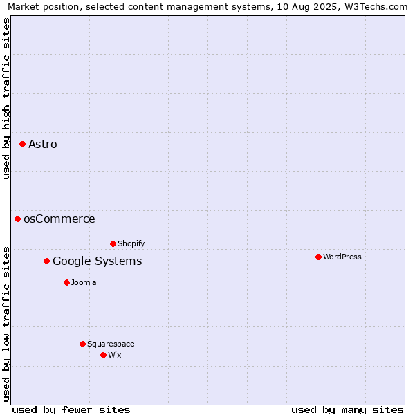 Market position of Google Systems vs. Astro vs. osCommerce