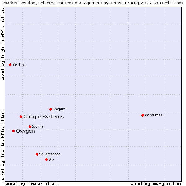Market position of Google Systems vs. Oxygen vs. Astro