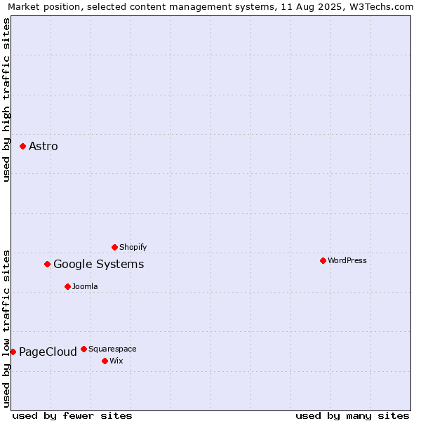 Market position of Google Systems vs. Astro vs. PageCloud