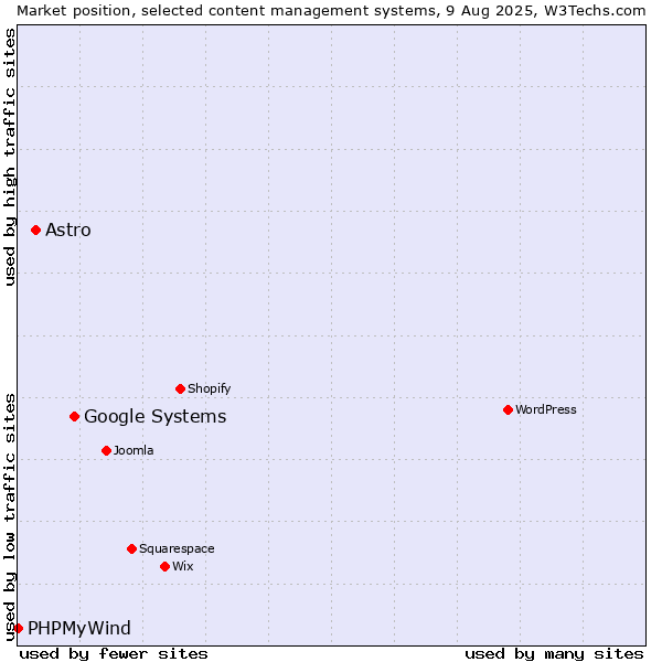 Market position of Google Systems vs. Astro vs. PHPMyWind