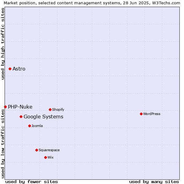 Market position of Google Systems vs. Astro vs. PHP-Nuke
