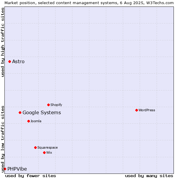 Market position of Google Systems vs. Astro vs. PHPVibe