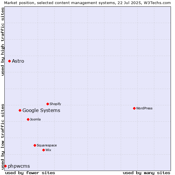Market position of Google Systems vs. Astro vs. phpwcms