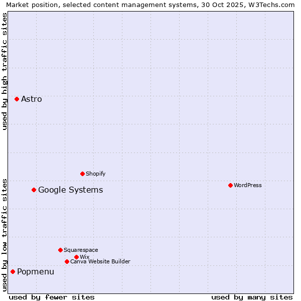 Market position of Google Systems vs. Astro vs. Popmenu