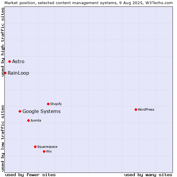 Market position of Google Systems vs. Astro vs. RainLoop