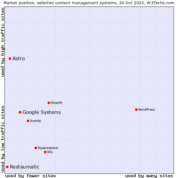 Market position of Google Systems vs. Astro vs. Restaumatic