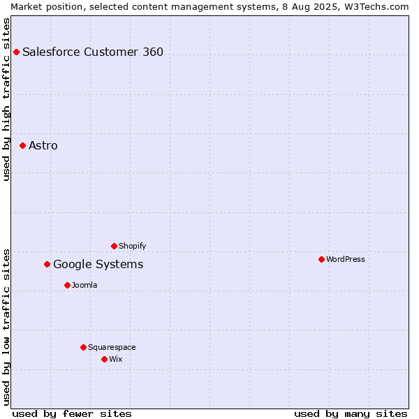Market position of Google Systems vs. Astro vs. Salesforce Customer 360