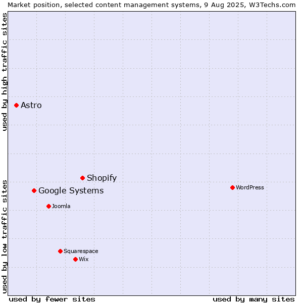Market position of Shopify vs. Google Systems vs. Astro