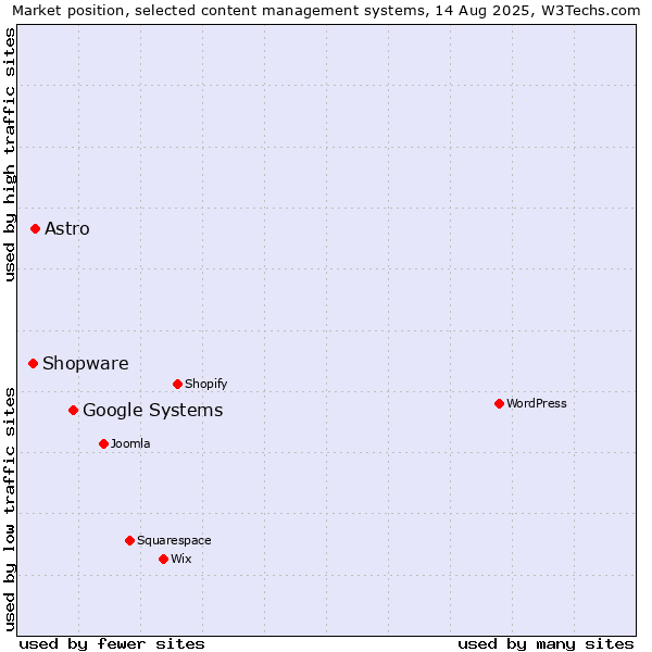 Market position of Google Systems vs. Astro vs. Shopware