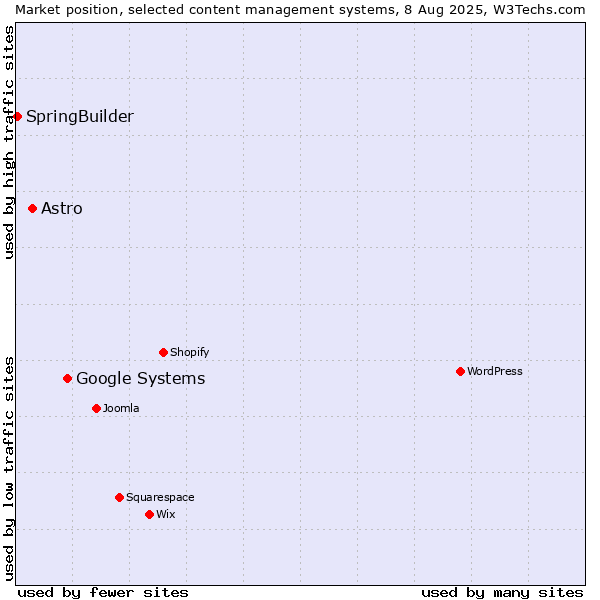 Market position of Google Systems vs. Astro vs. SpringBuilder
