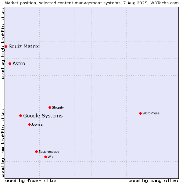 Market position of Google Systems vs. Astro vs. Squiz Matrix