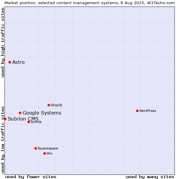 Market position of Google Systems vs. Astro vs. Subrion CMS