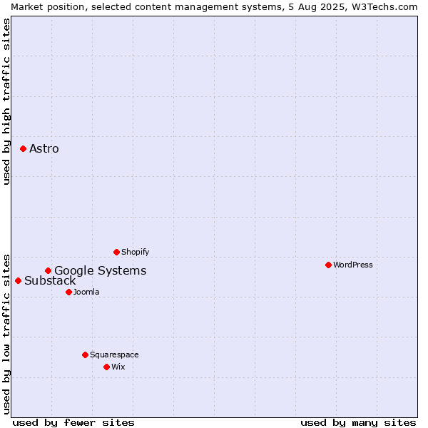Market position of Google Systems vs. Astro vs. Substack