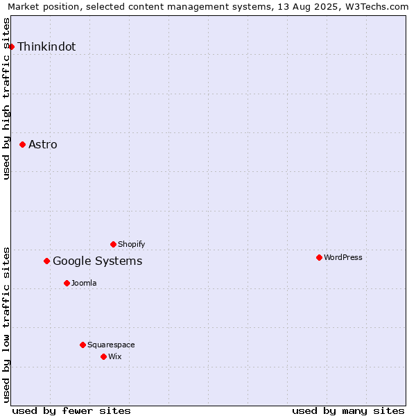 Market position of Google Systems vs. Astro vs. Thinkindot