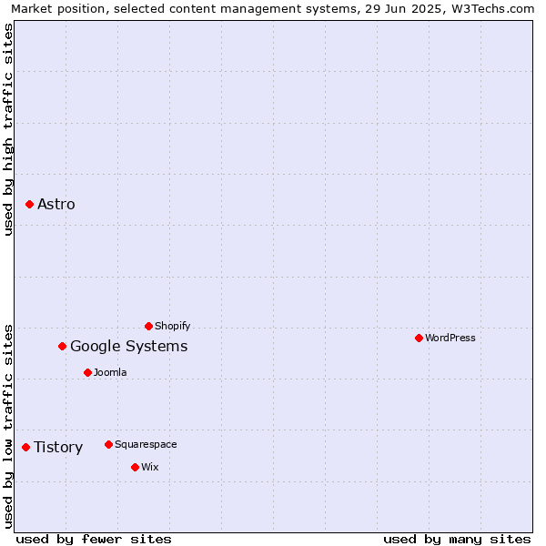 Market position of Google Systems vs. Astro vs. Tistory