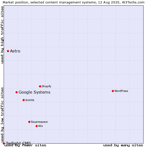 Market position of Google Systems vs. Astro vs. Twilight CMS