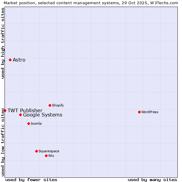 Market position of Google Systems vs. Astro vs. TWT Publisher