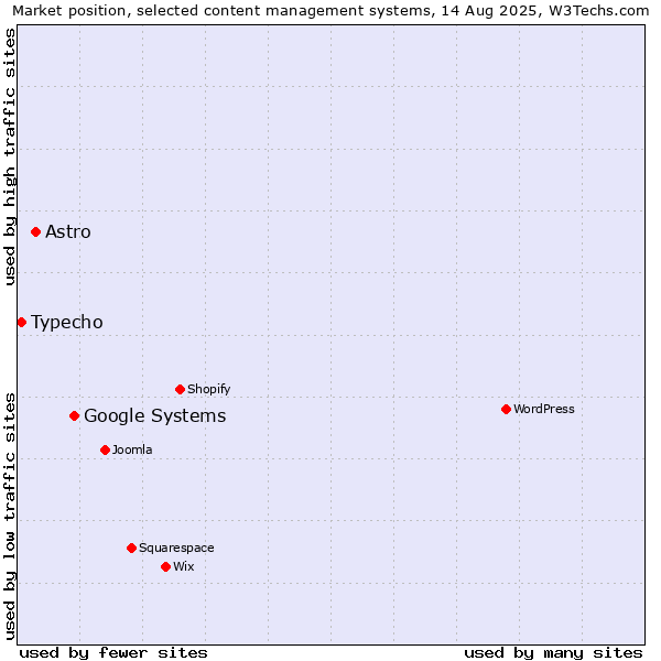 Market position of Google Systems vs. Astro vs. Typecho