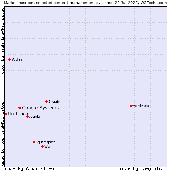 Market position of Google Systems vs. Astro vs. Umbraco