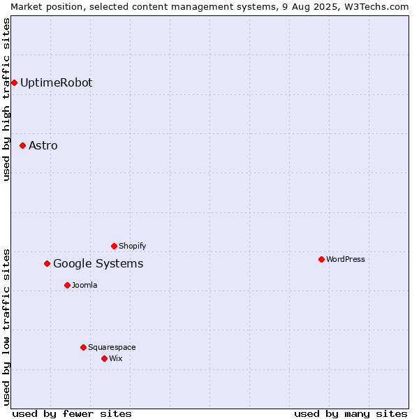 Market position of Google Systems vs. Astro vs. UptimeRobot