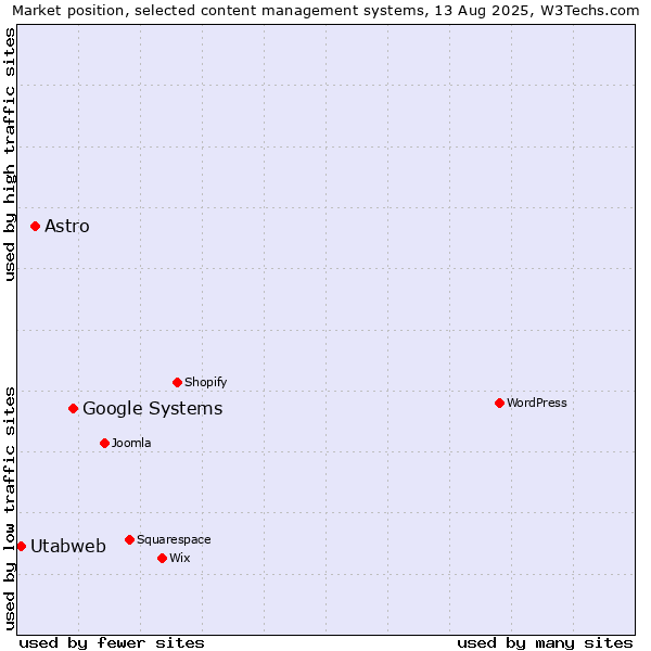 Market position of Google Systems vs. Astro vs. Utabweb