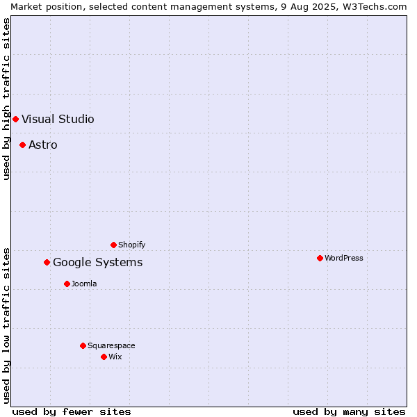 Market position of Google Systems vs. Astro vs. Visual Studio