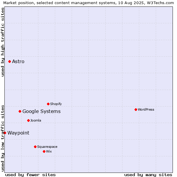 Market position of Google Systems vs. Astro vs. Waypoint