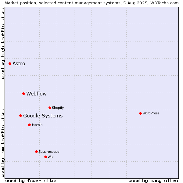 Market position of Webflow vs. Google Systems vs. Astro