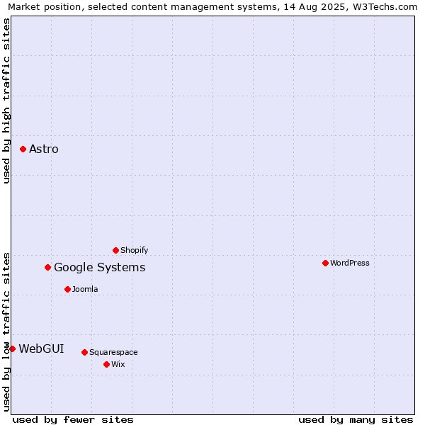 Market position of Google Systems vs. Astro vs. WebGUI