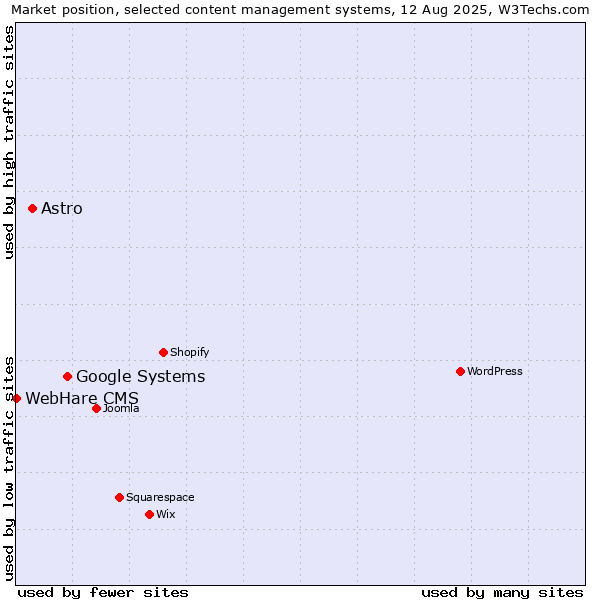 Market position of Google Systems vs. Astro vs. WebHare CMS