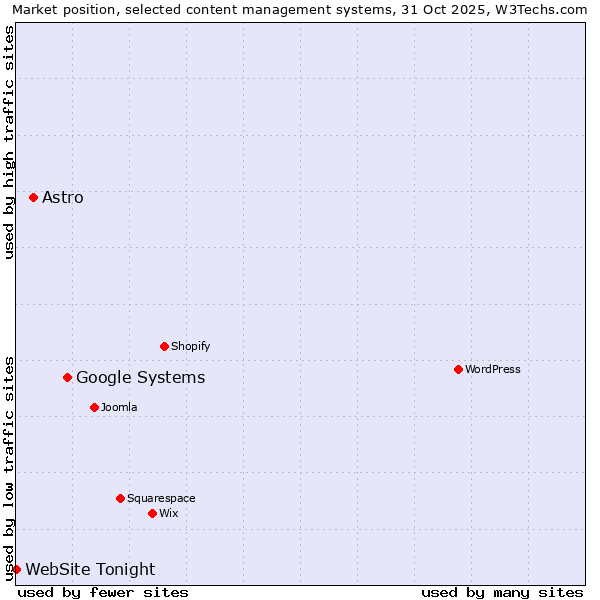 Market position of Google Systems vs. Astro vs. WebSite Tonight