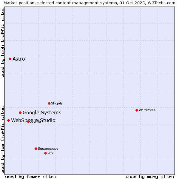 Market position of Google Systems vs. Astro vs. WebSphere Studio