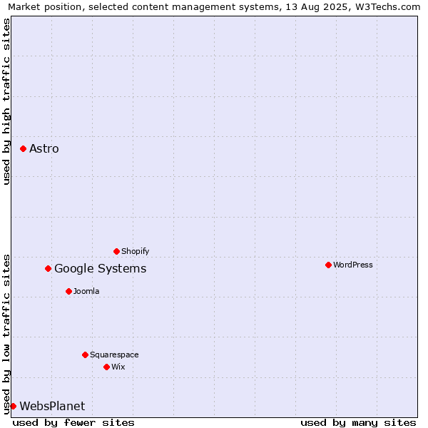 Market position of Google Systems vs. Astro vs. WebsPlanet