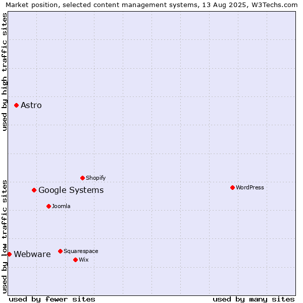 Market position of Google Systems vs. Astro vs. Webware