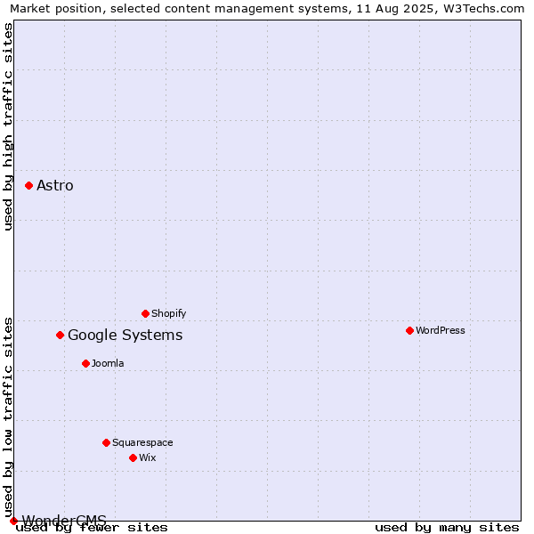 Market position of Google Systems vs. Astro vs. WonderCMS
