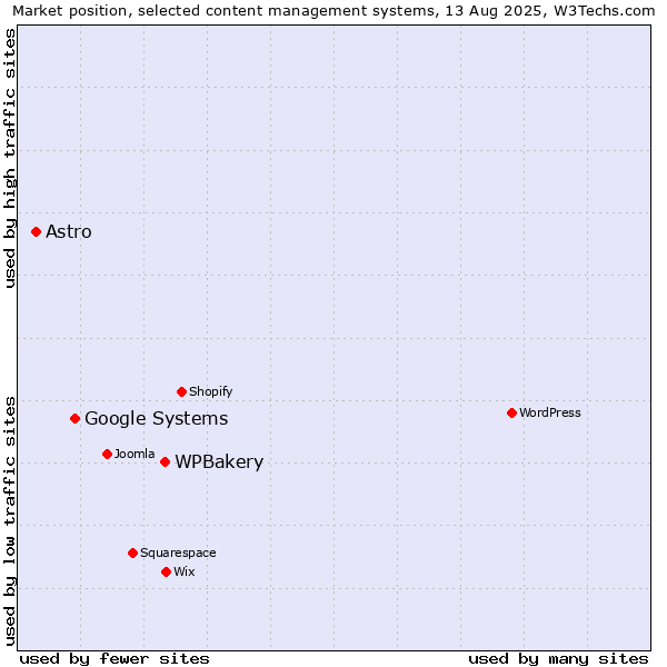 Market position of WPBakery vs. Google Systems vs. Astro