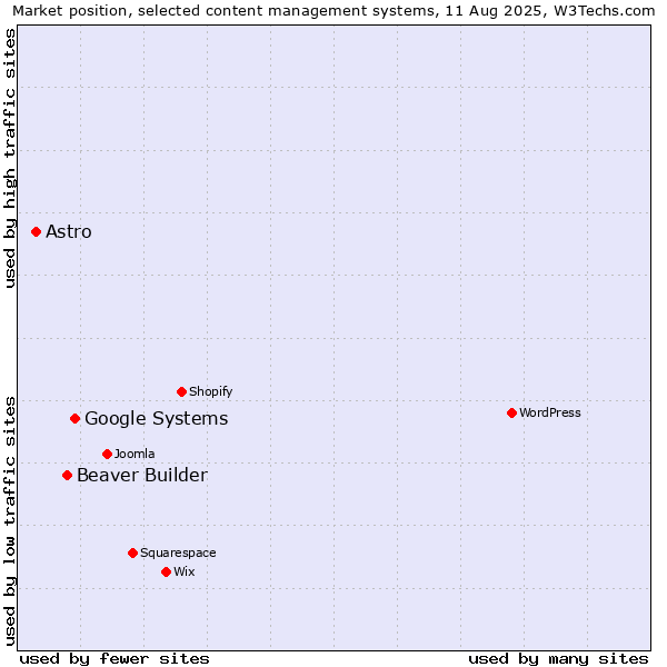 Market position of Google Systems vs. Beaver Builder vs. Astro