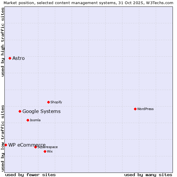 Market position of Google Systems vs. Astro vs. WP eCommerce