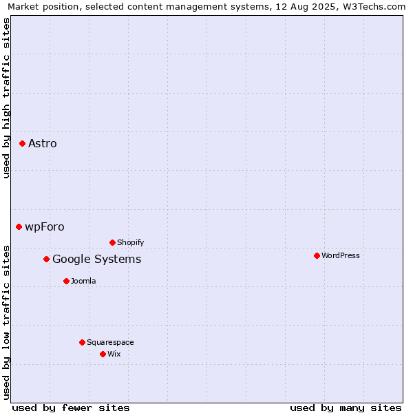 Market position of Google Systems vs. Astro vs. wpForo